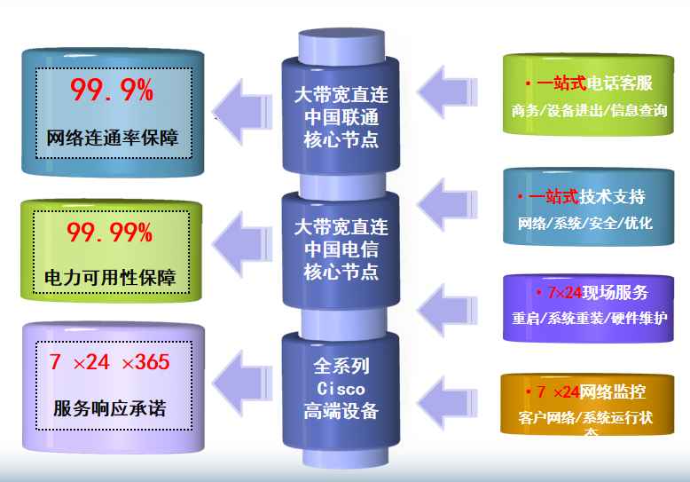 三穗机房网络